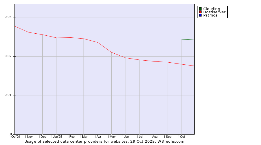 Historical trends in the usage of Clouding vs. Hostiserver vs. Patmos