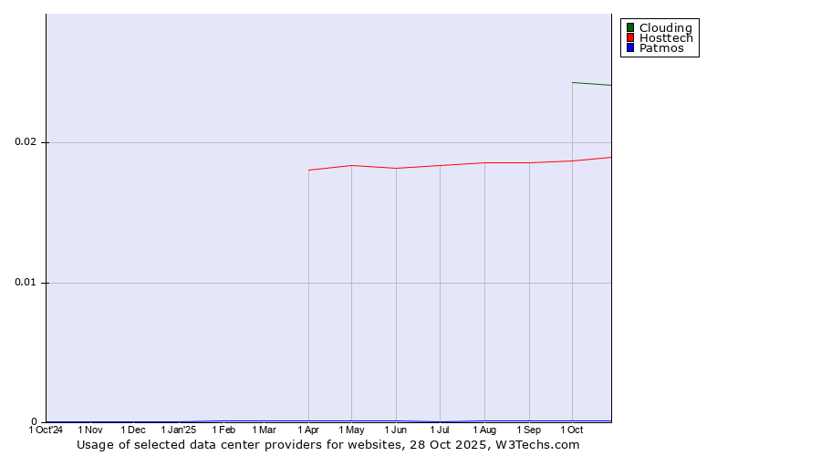 Historical trends in the usage of Clouding vs. Hosttech vs. Patmos