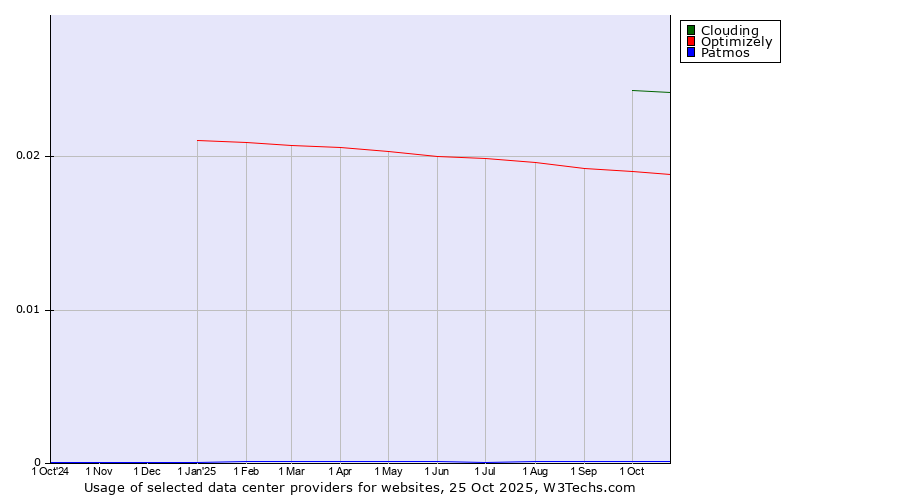 Historical trends in the usage of Clouding vs. Optimizely vs. Patmos