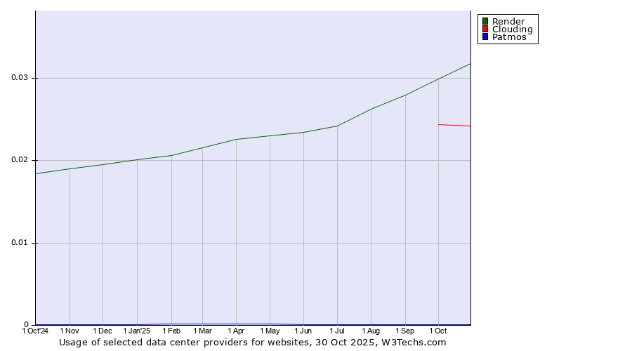 Historical trends in the usage of Render vs. Clouding vs. Patmos