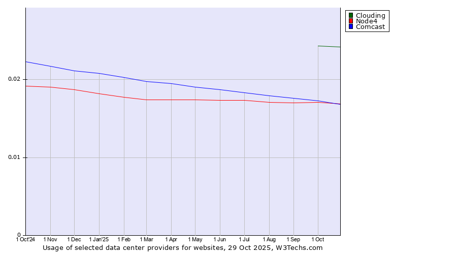Historical trends in the usage of Clouding vs. Node4 vs. Comcast
