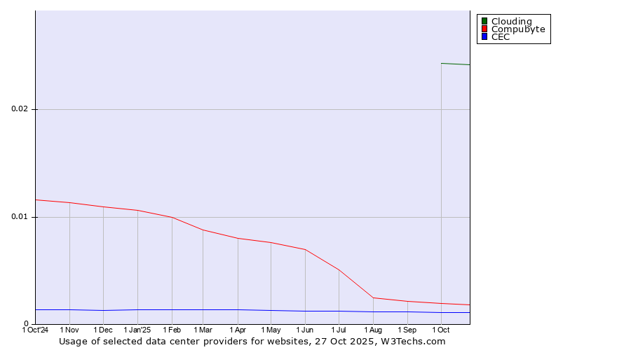 Historical trends in the usage of Clouding vs. Compubyte vs. CEC
