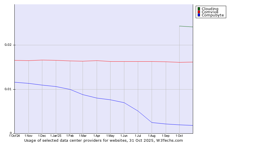 Historical trends in the usage of Clouding vs. Comvive vs. Compubyte