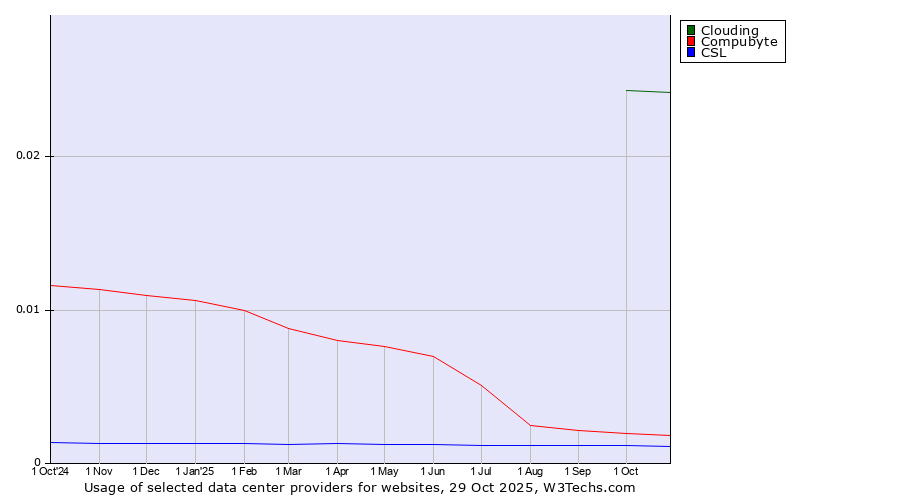 Historical trends in the usage of Clouding vs. Compubyte vs. CSL