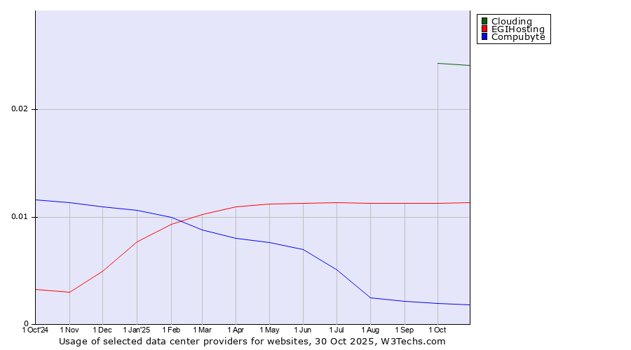 Historical trends in the usage of Clouding vs. EGIHosting vs. Compubyte
