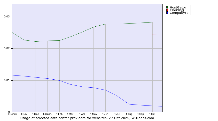 Historical trends in the usage of HostGator vs. Clouding vs. Compubyte