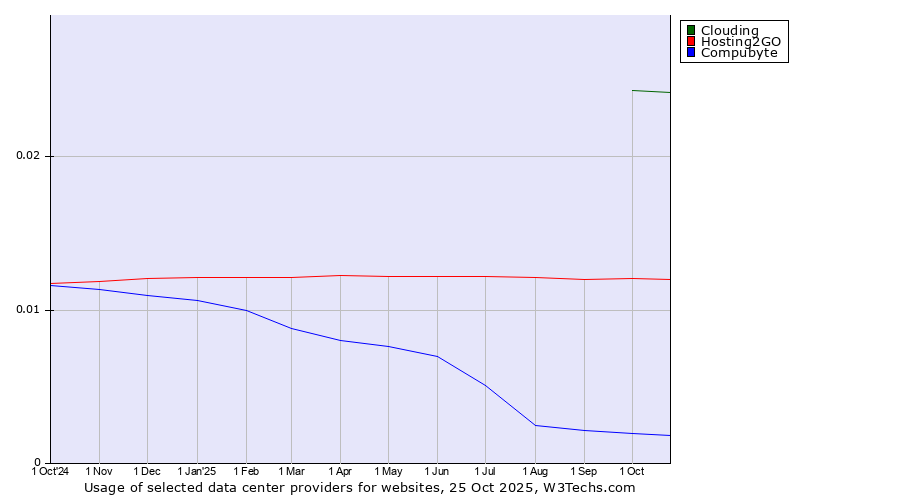 Historical trends in the usage of Clouding vs. Hosting2GO vs. Compubyte