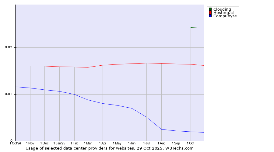 Historical trends in the usage of Clouding vs. Hosting.cl vs. Compubyte