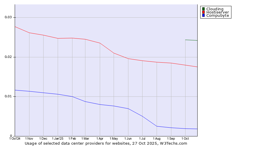 Historical trends in the usage of Clouding vs. Hostiserver vs. Compubyte