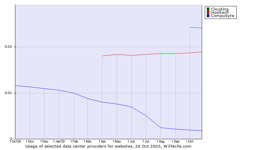 Historical trends in the usage of Clouding vs. Hosttech vs. Compubyte