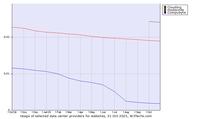 Historical trends in the usage of Clouding vs. Hostwinds vs. Compubyte