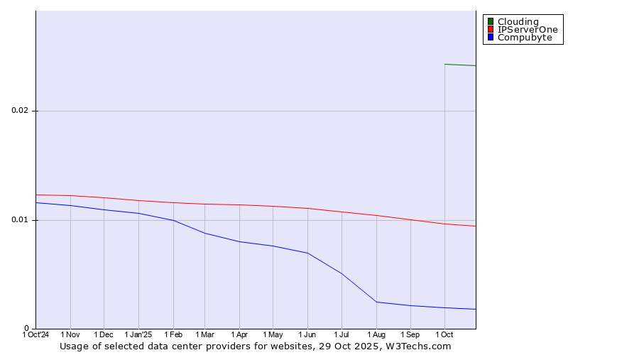 Historical trends in the usage of Clouding vs. IPServerOne vs. Compubyte
