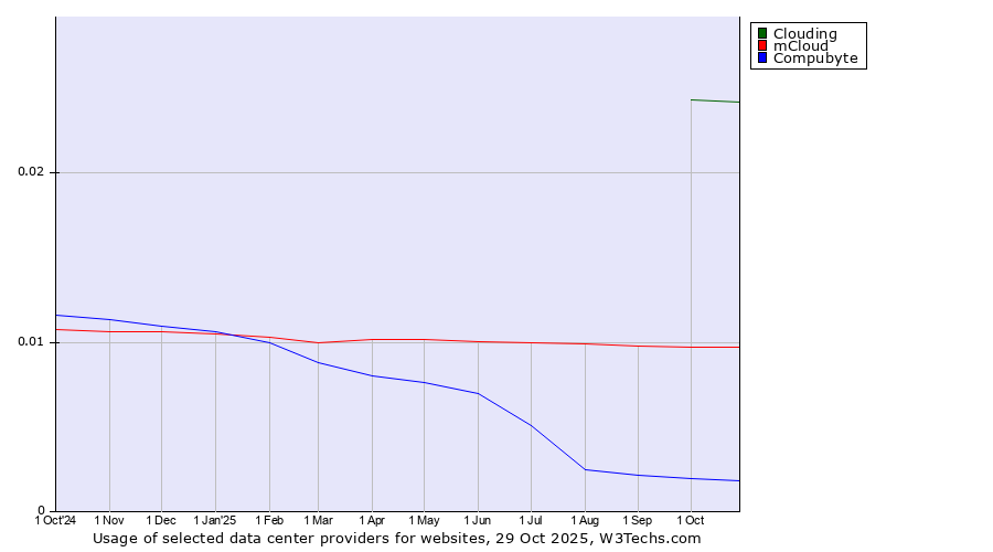 Historical trends in the usage of Clouding vs. mCloud vs. Compubyte