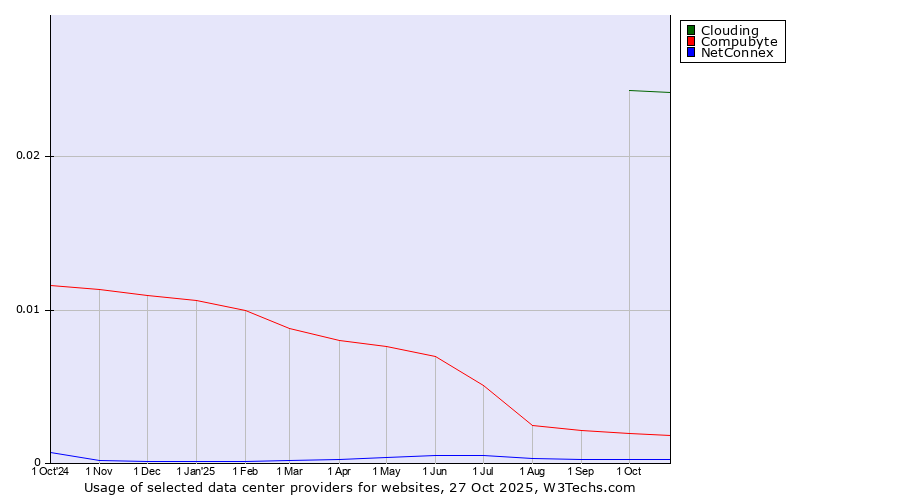 Historical trends in the usage of Clouding vs. Compubyte vs. NetConnex
