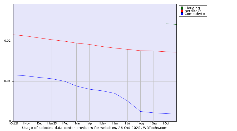 Historical trends in the usage of Clouding vs. Netdirekt vs. Compubyte