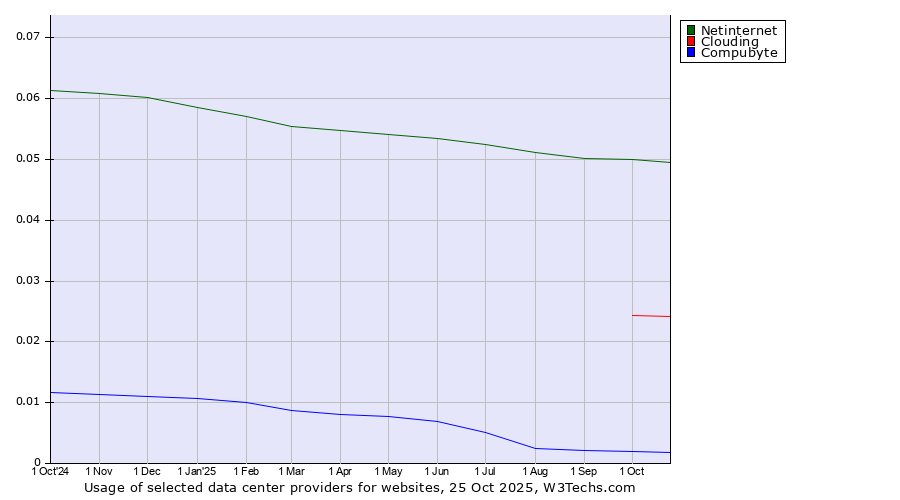 Historical trends in the usage of Netinternet vs. Clouding vs. Compubyte