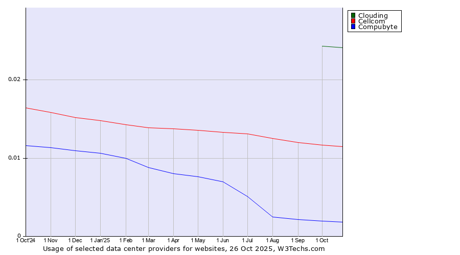 Historical trends in the usage of Clouding vs. Cellcom vs. Compubyte