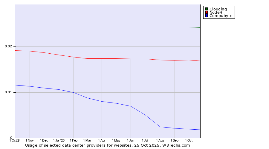 Historical trends in the usage of Clouding vs. Node4 vs. Compubyte