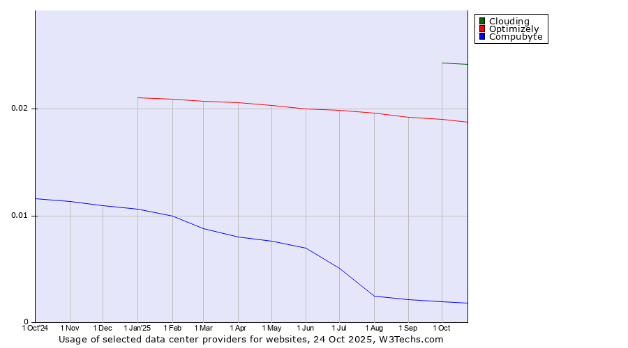 Historical trends in the usage of Clouding vs. Optimizely vs. Compubyte
