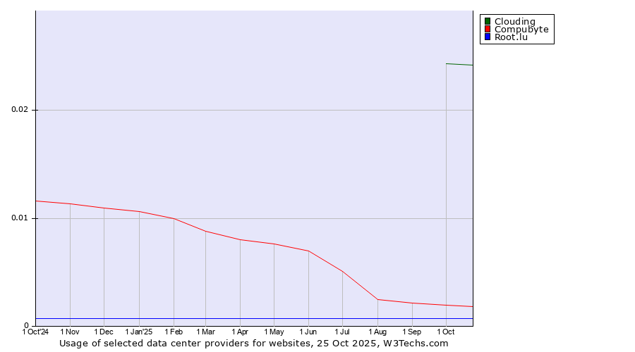 Historical trends in the usage of Clouding vs. Compubyte vs. Root.lu