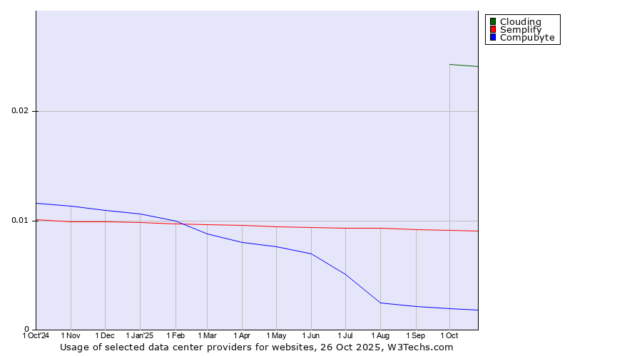 Historical trends in the usage of Clouding vs. Semplify vs. Compubyte