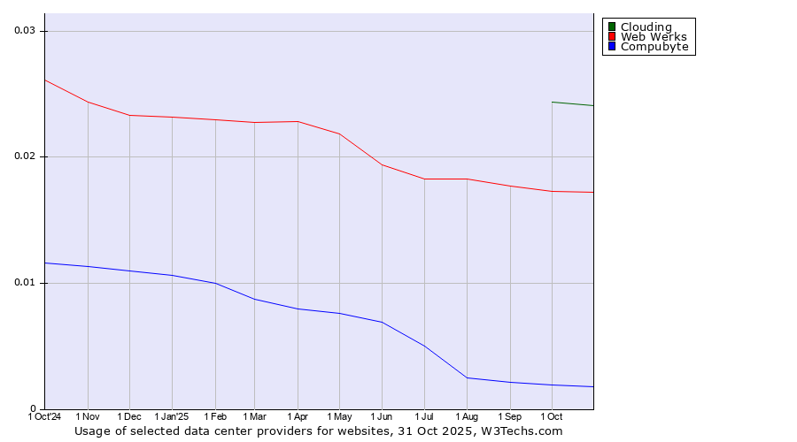 Historical trends in the usage of Clouding vs. Web Werks vs. Compubyte