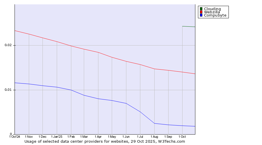 Historical trends in the usage of Clouding vs. Webzilla vs. Compubyte