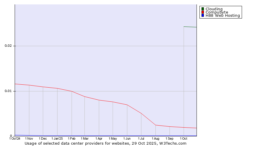 Historical trends in the usage of Clouding vs. Compubyte vs. H88 Web Hosting