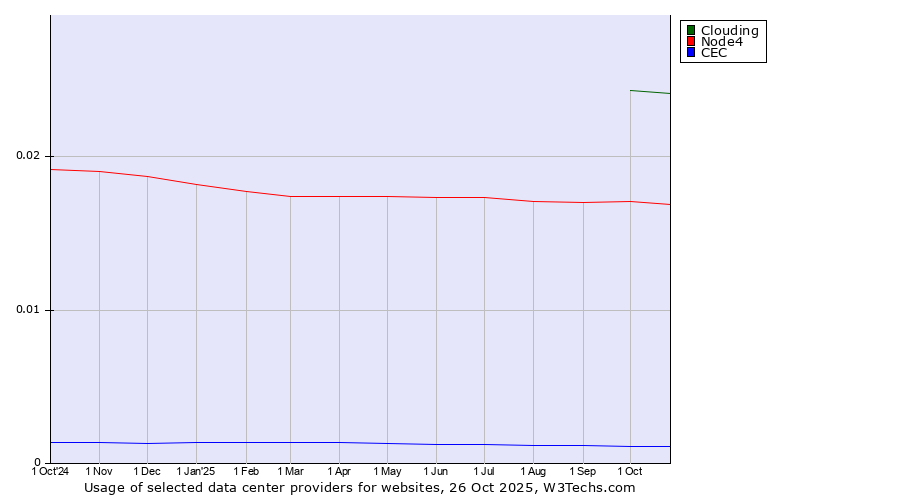 Historical trends in the usage of Clouding vs. Node4 vs. CEC