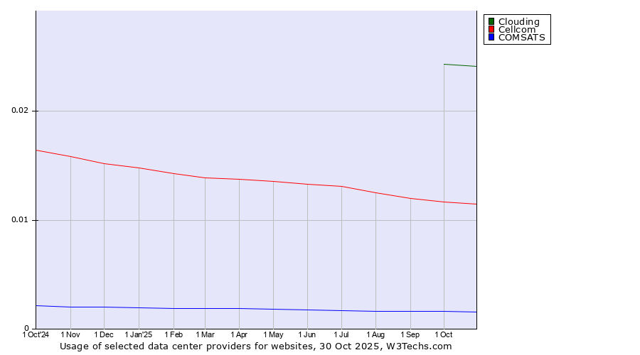 Historical trends in the usage of Clouding vs. Cellcom vs. COMSATS