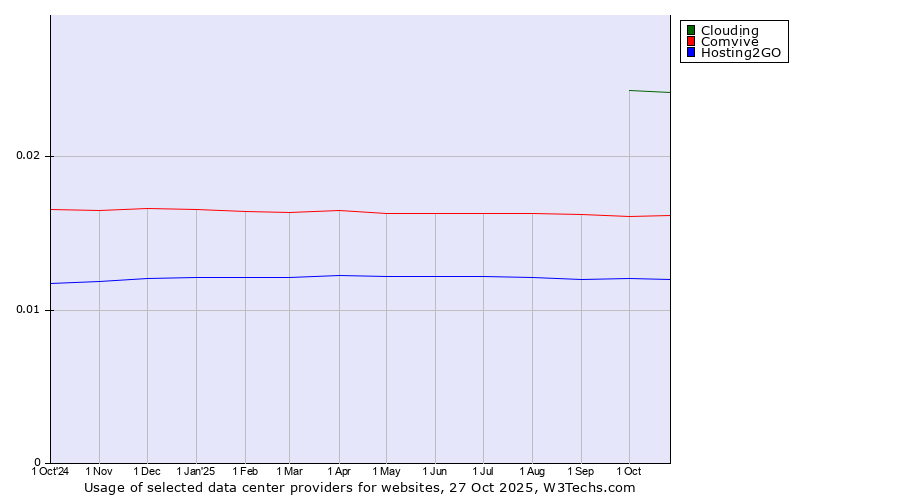 Historical trends in the usage of Clouding vs. Comvive vs. Hosting2GO