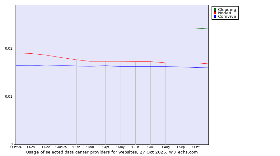 Historical trends in the usage of Clouding vs. Node4 vs. Comvive