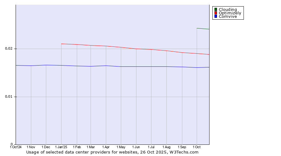 Historical trends in the usage of Clouding vs. Optimizely vs. Comvive