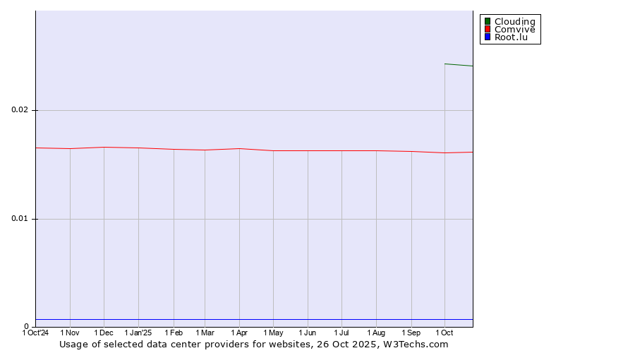 Historical trends in the usage of Clouding vs. Comvive vs. Root.lu