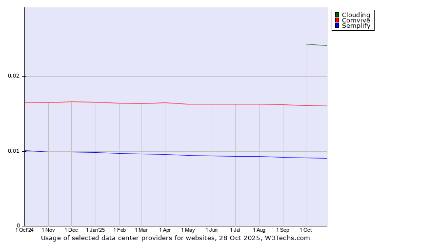 Historical trends in the usage of Clouding vs. Comvive vs. Semplify