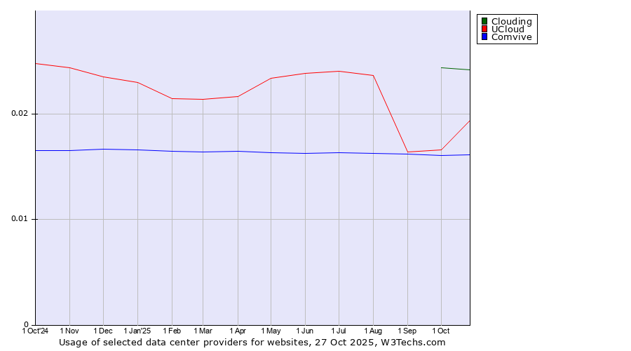 Historical trends in the usage of Clouding vs. UCloud vs. Comvive