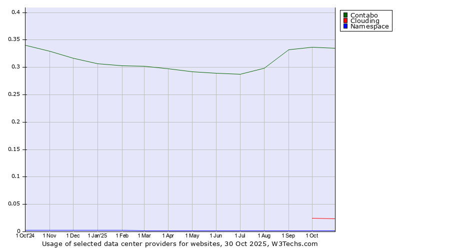 Historical trends in the usage of Contabo vs. Clouding vs. Namespace