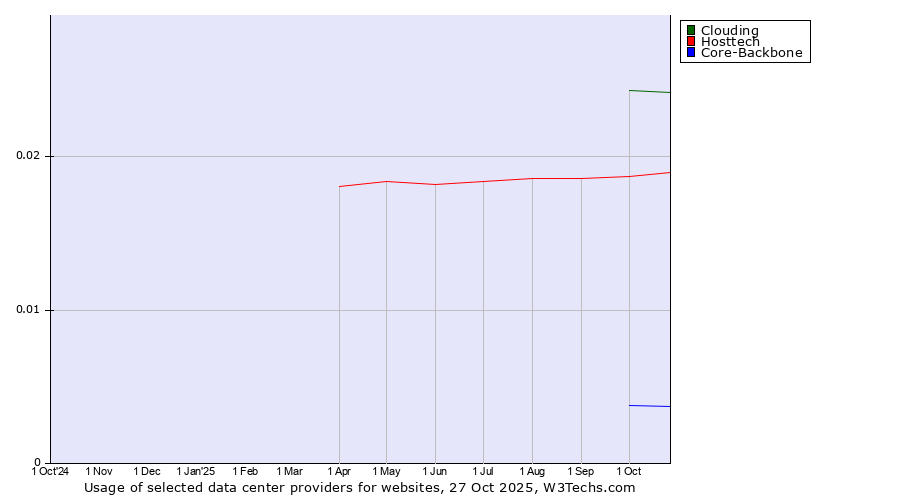 Historical trends in the usage of Clouding vs. Hosttech vs. Core-Backbone