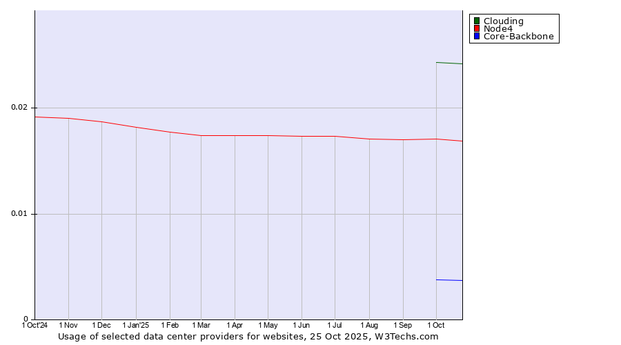 Historical trends in the usage of Clouding vs. Node4 vs. Core-Backbone