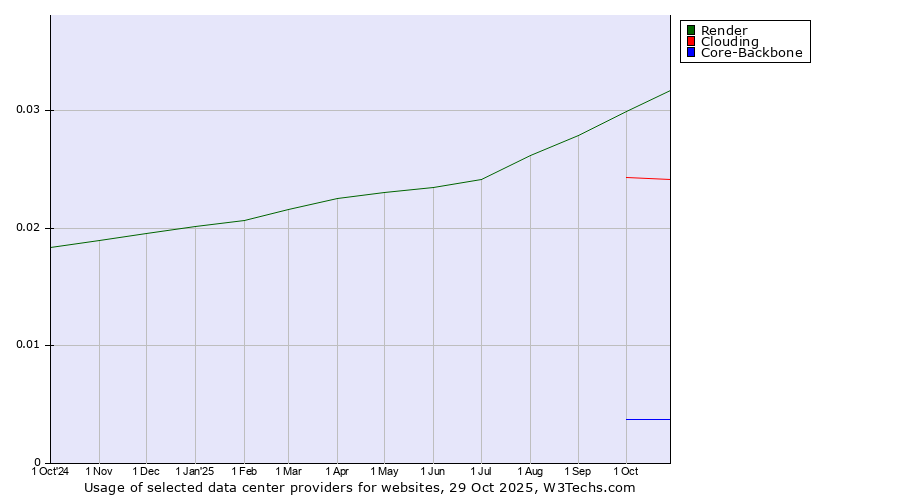 Historical trends in the usage of Render vs. Clouding vs. Core-Backbone
