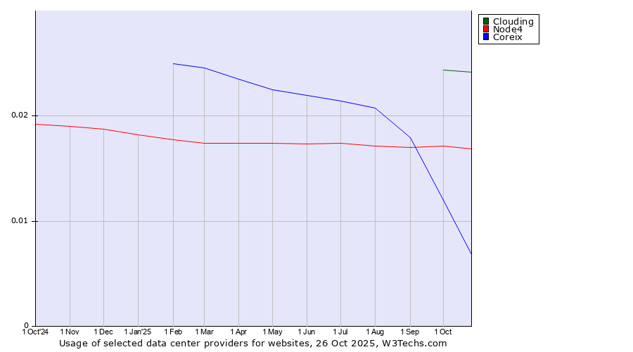 Historical trends in the usage of Clouding vs. Node4 vs. Coreix