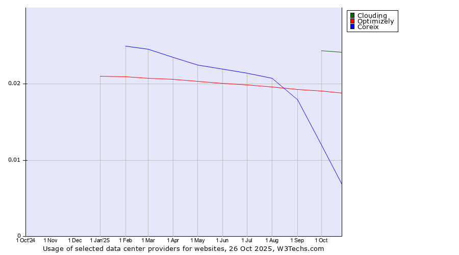 Historical trends in the usage of Clouding vs. Optimizely vs. Coreix