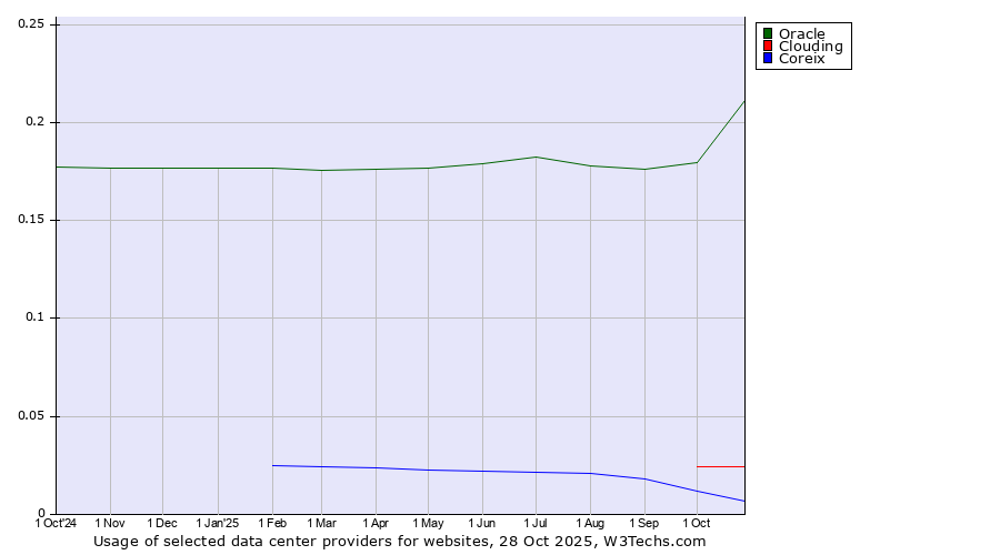 Historical trends in the usage of Oracle vs. Clouding vs. Coreix