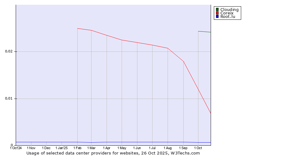 Historical trends in the usage of Clouding vs. Coreix vs. Root.lu
