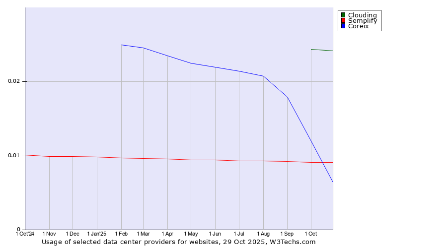 Historical trends in the usage of Clouding vs. Semplify vs. Coreix
