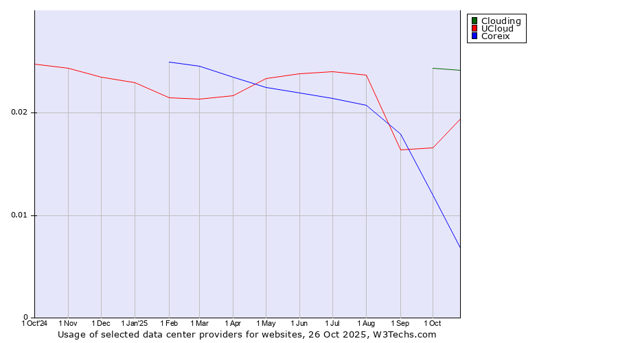 Historical trends in the usage of Clouding vs. UCloud vs. Coreix