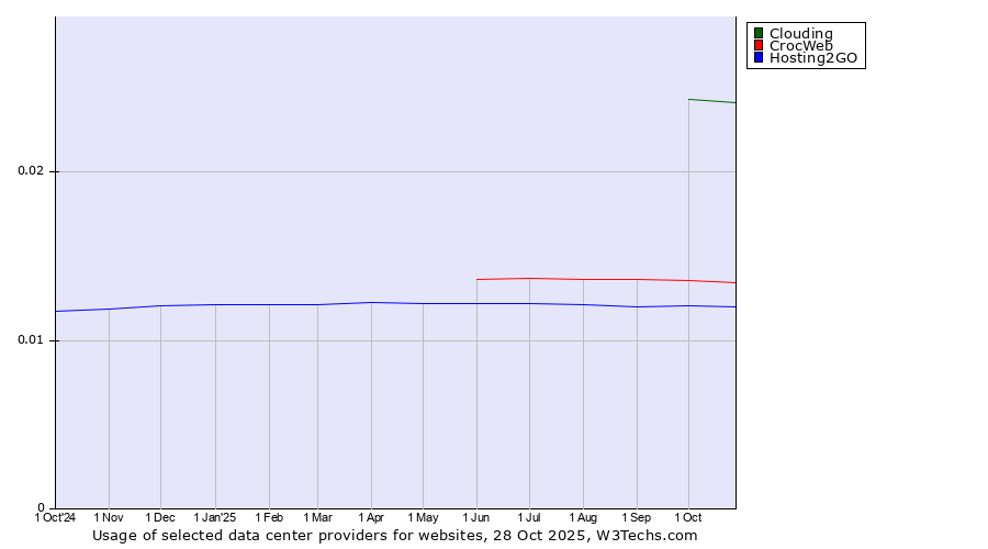 Historical trends in the usage of Clouding vs. CrocWeb vs. Hosting2GO
