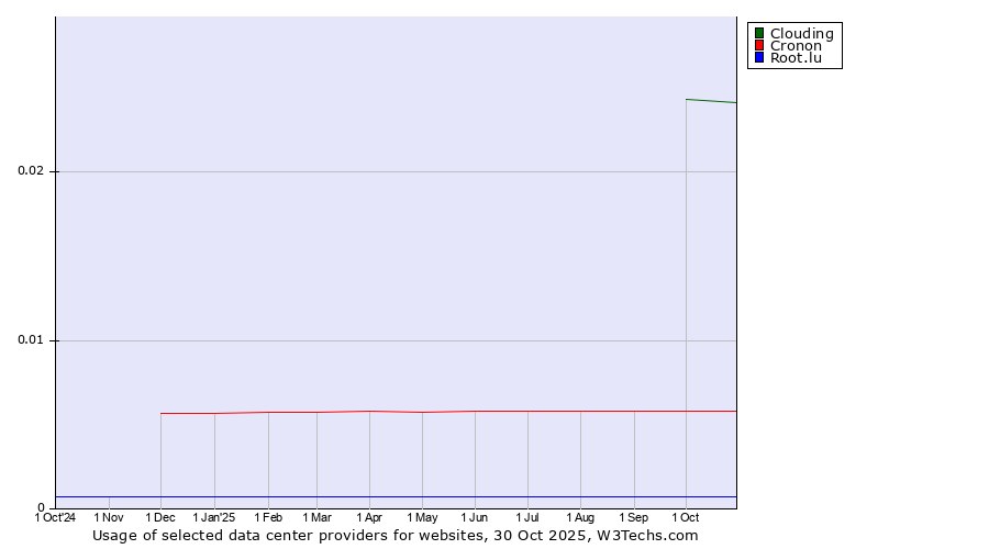 Historical trends in the usage of Clouding vs. Cronon vs. Root.lu