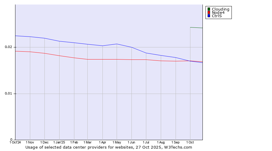 Historical trends in the usage of Clouding vs. Node4 vs. CtrlS
