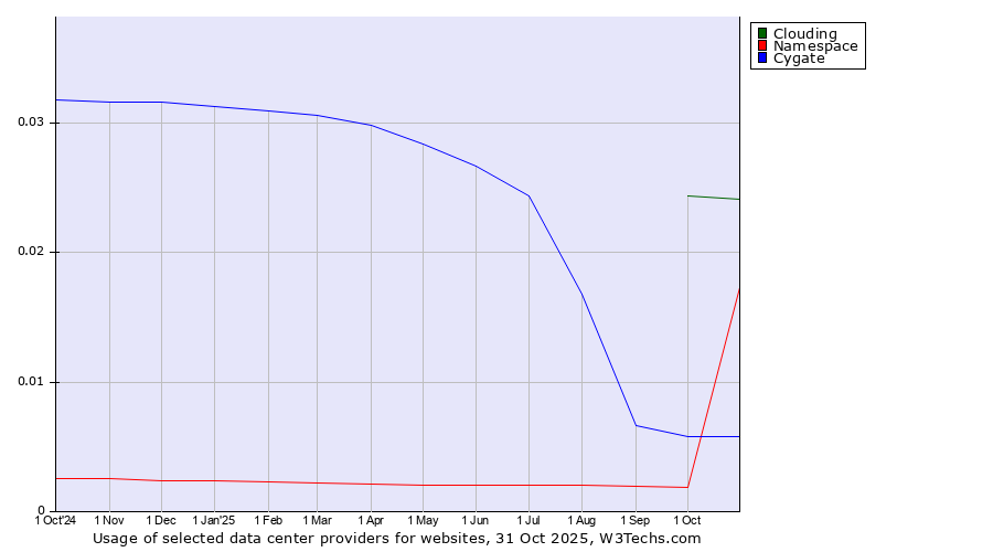 Historical trends in the usage of Clouding vs. Cygate vs. Namespace